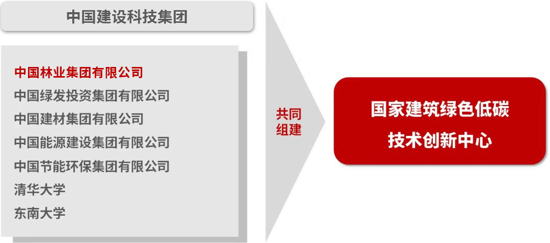 
成功获批共建“双碳”领域首个国家技术创新中心